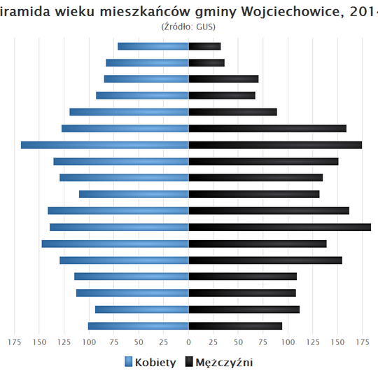 Gmina Wojciechowice