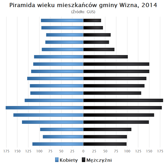 Gmina Wizna